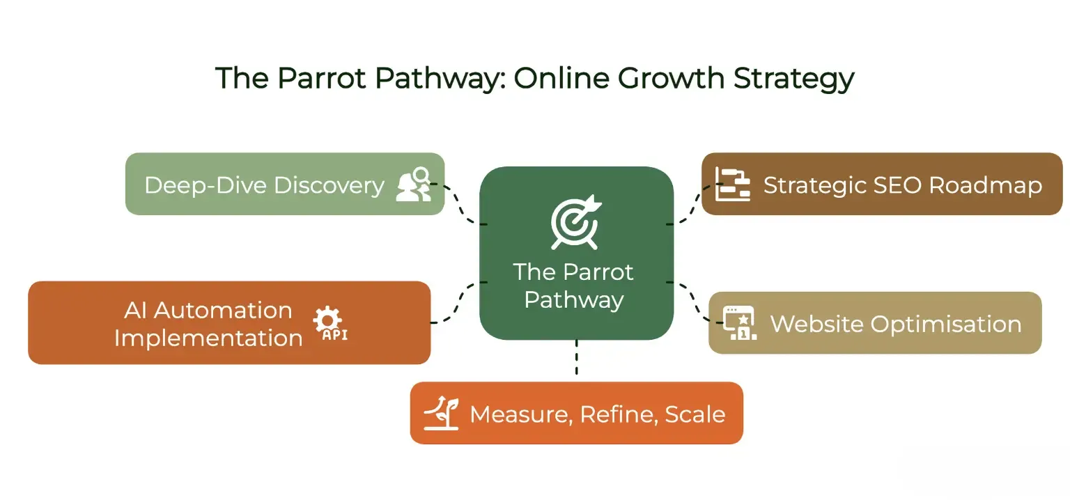 The Parrot Pathway